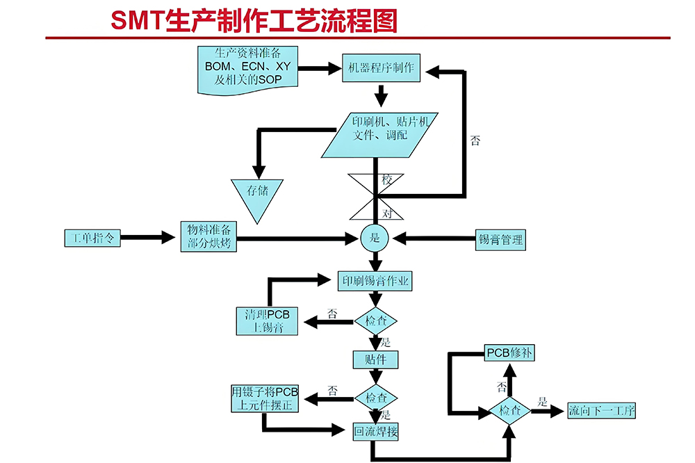 百千成電子SMT貼片加工車間工藝流程圖